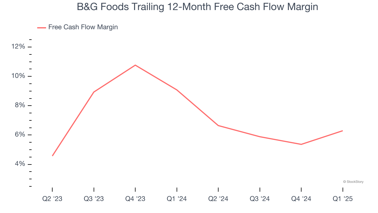 B&G Foods Trailing 12-Month Free Cash Flow Margin