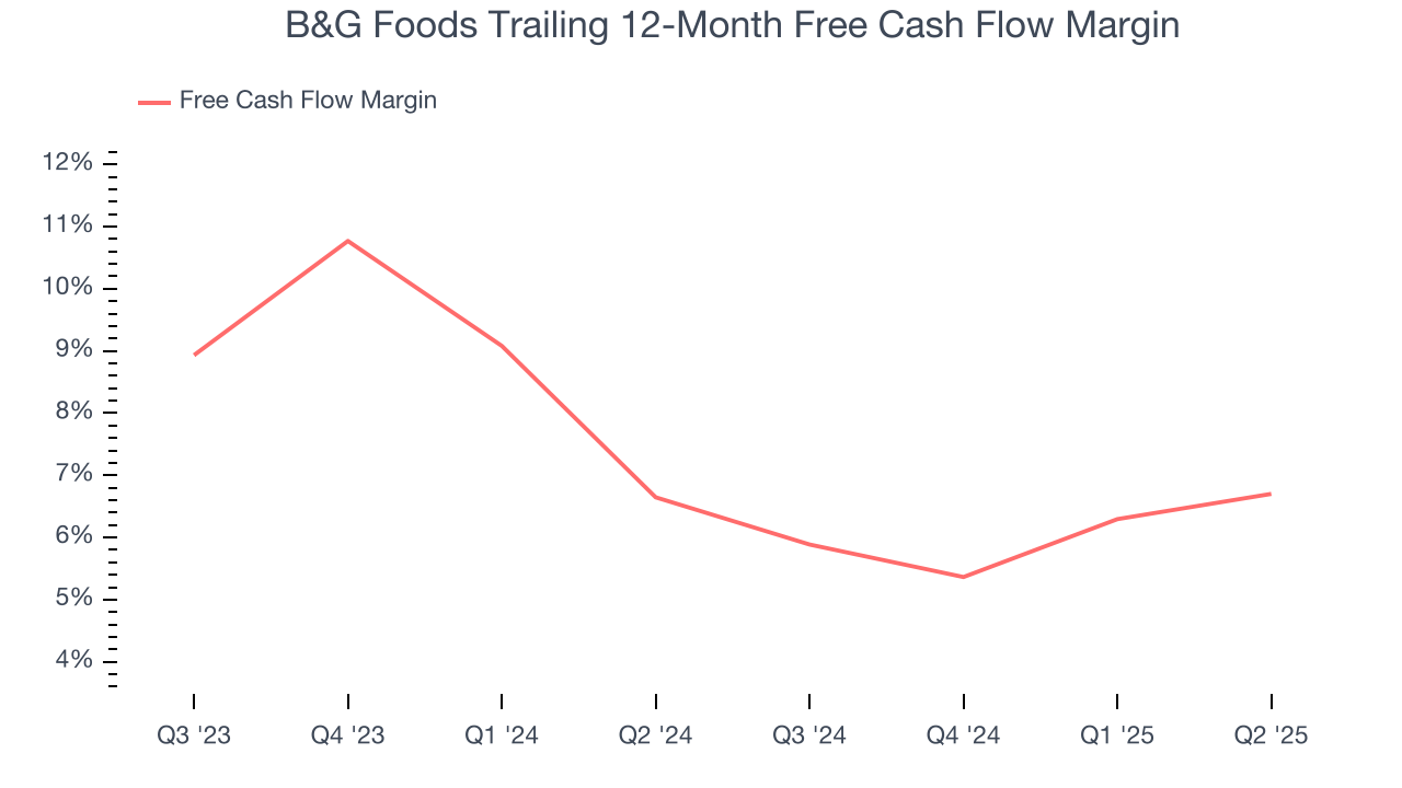 B&G Foods Trailing 12-Month Free Cash Flow Margin