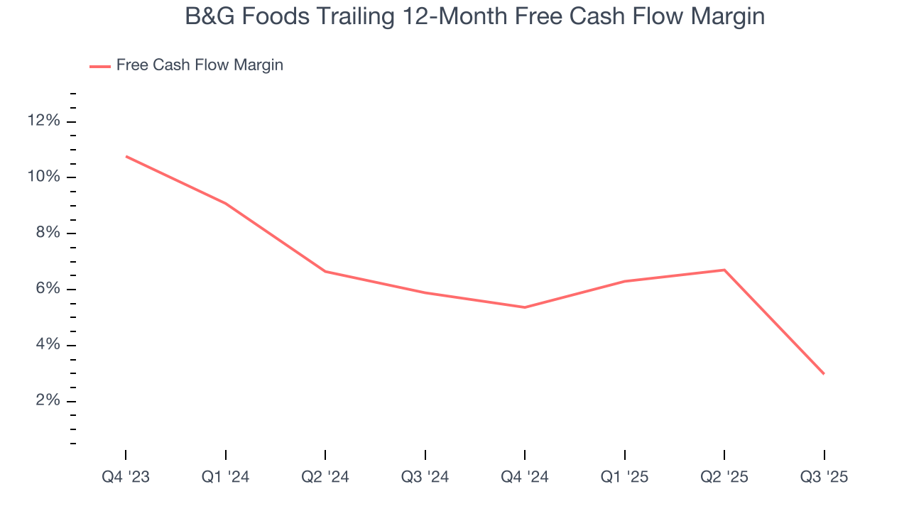 B&G Foods Trailing 12-Month Free Cash Flow Margin