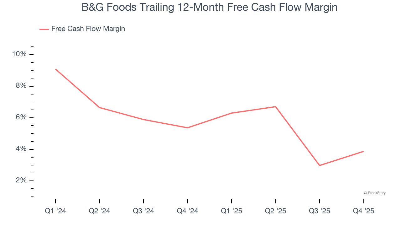 B&G Foods Trailing 12-Month Free Cash Flow Margin