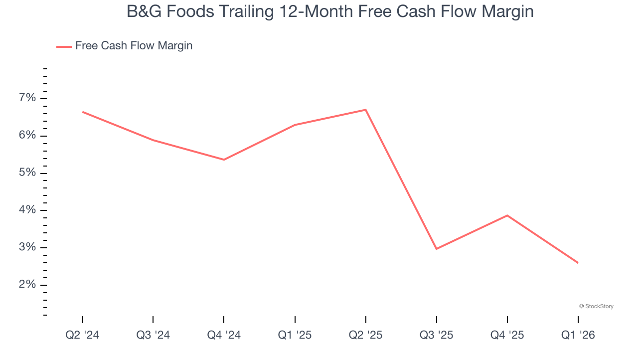 B&G Foods Trailing 12-Month Free Cash Flow Margin