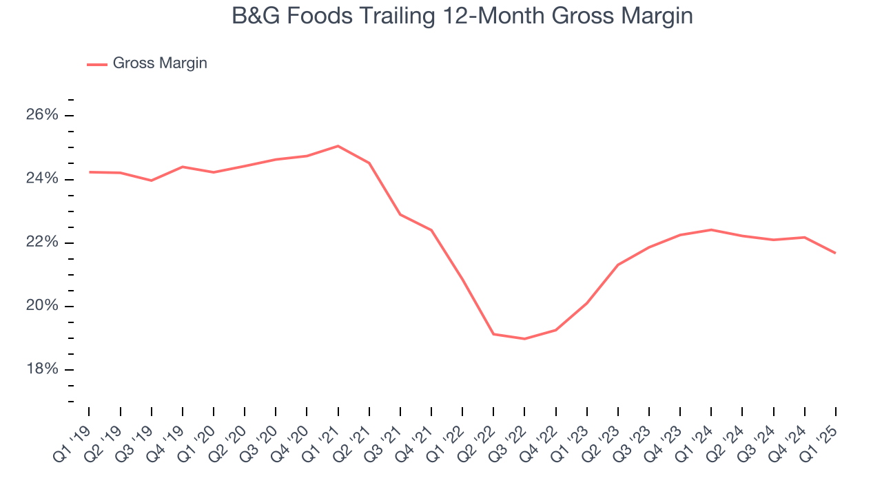 B&G Foods Trailing 12-Month Gross Margin