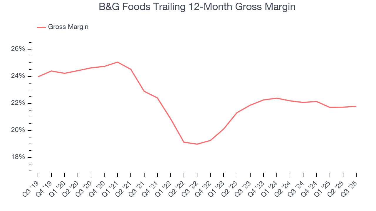 B&G Foods Trailing 12-Month Gross Margin