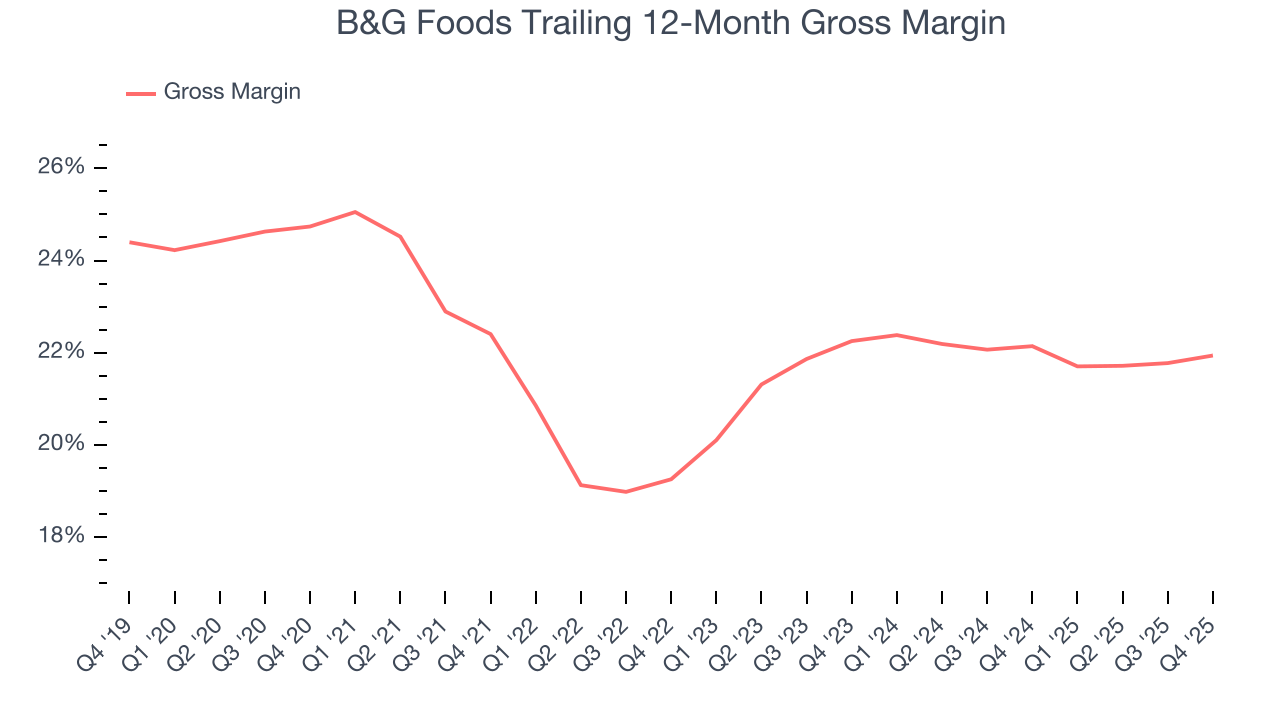 B&G Foods Trailing 12-Month Gross Margin