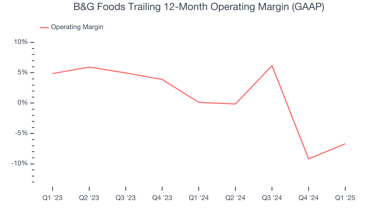 B&G Foods Trailing 12-Month Operating Margin (GAAP)