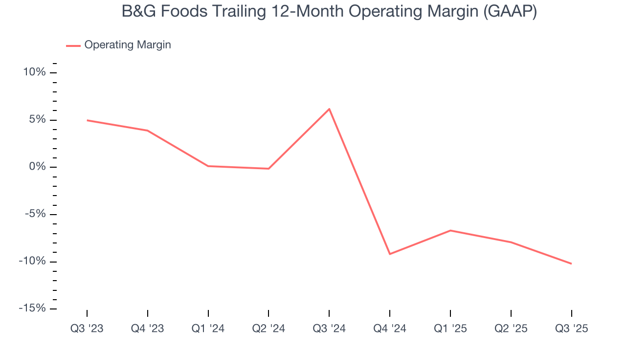 B&G Foods Trailing 12-Month Operating Margin (GAAP)