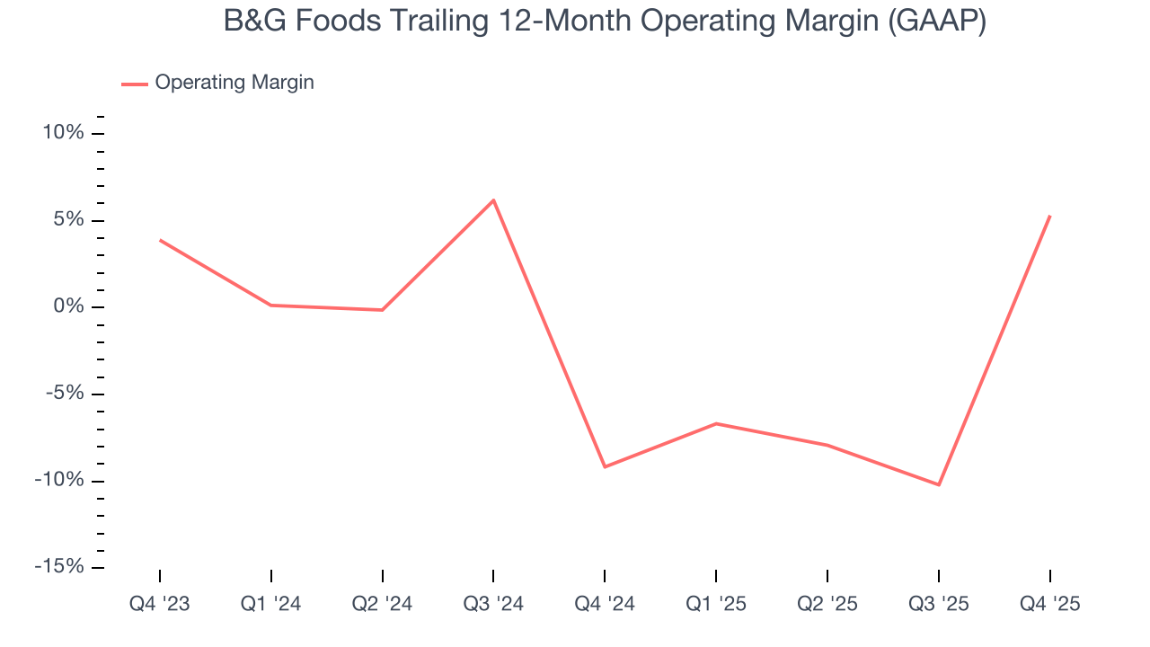 B&G Foods Trailing 12-Month Operating Margin (GAAP)