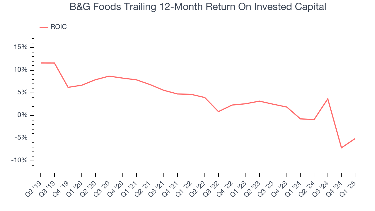 B&G Foods Trailing 12-Month Return On Invested Capital