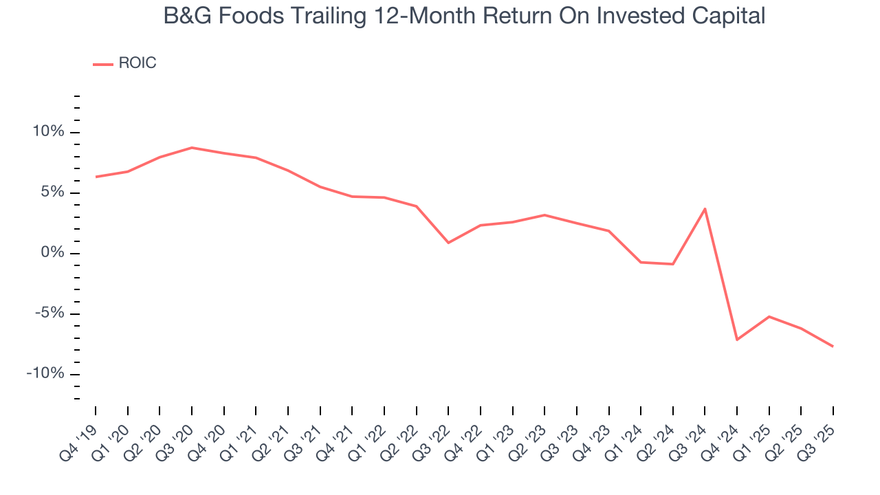 B&G Foods Trailing 12-Month Return On Invested Capital