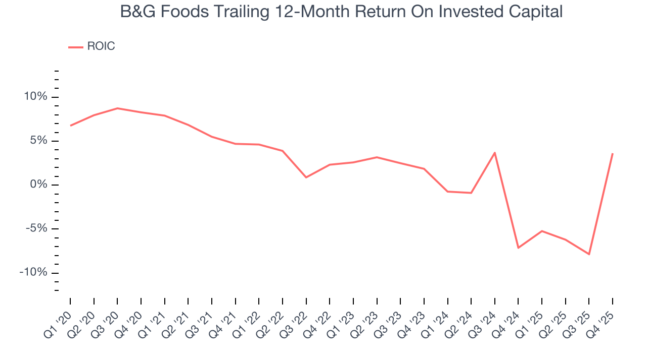 B&G Foods Trailing 12-Month Return On Invested Capital