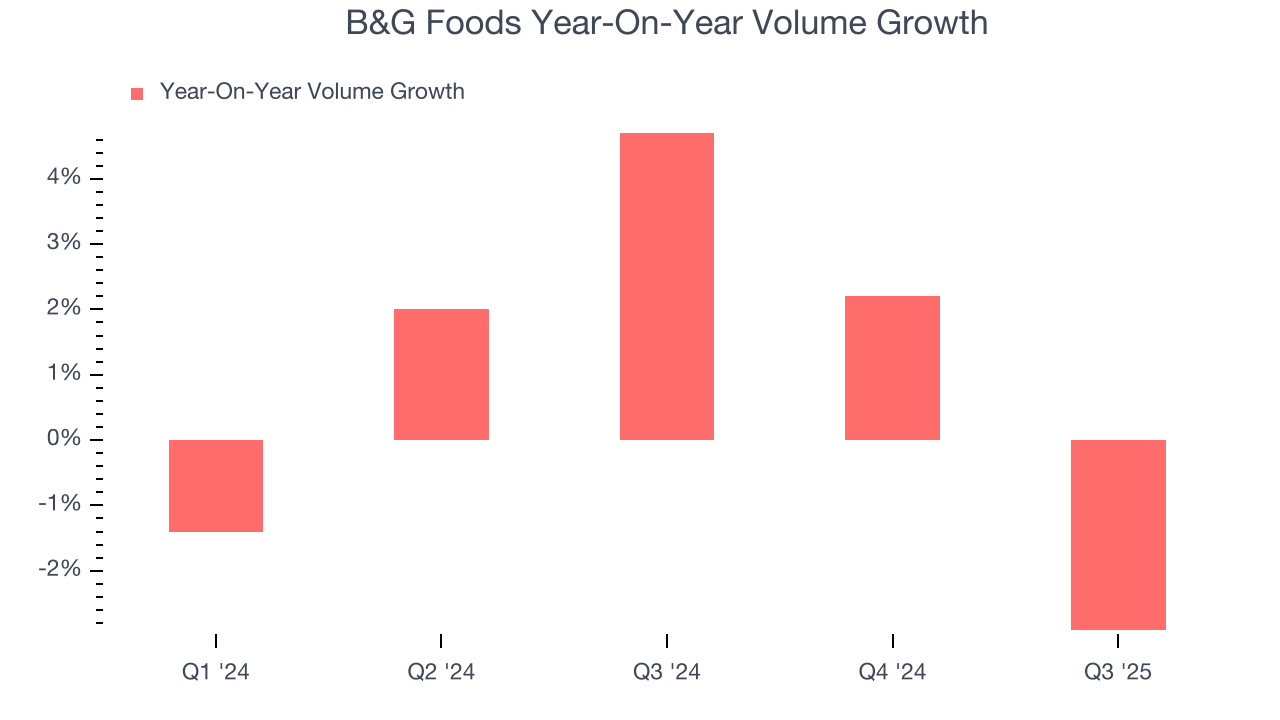 B&G Foods Year-On-Year Volume Growth
