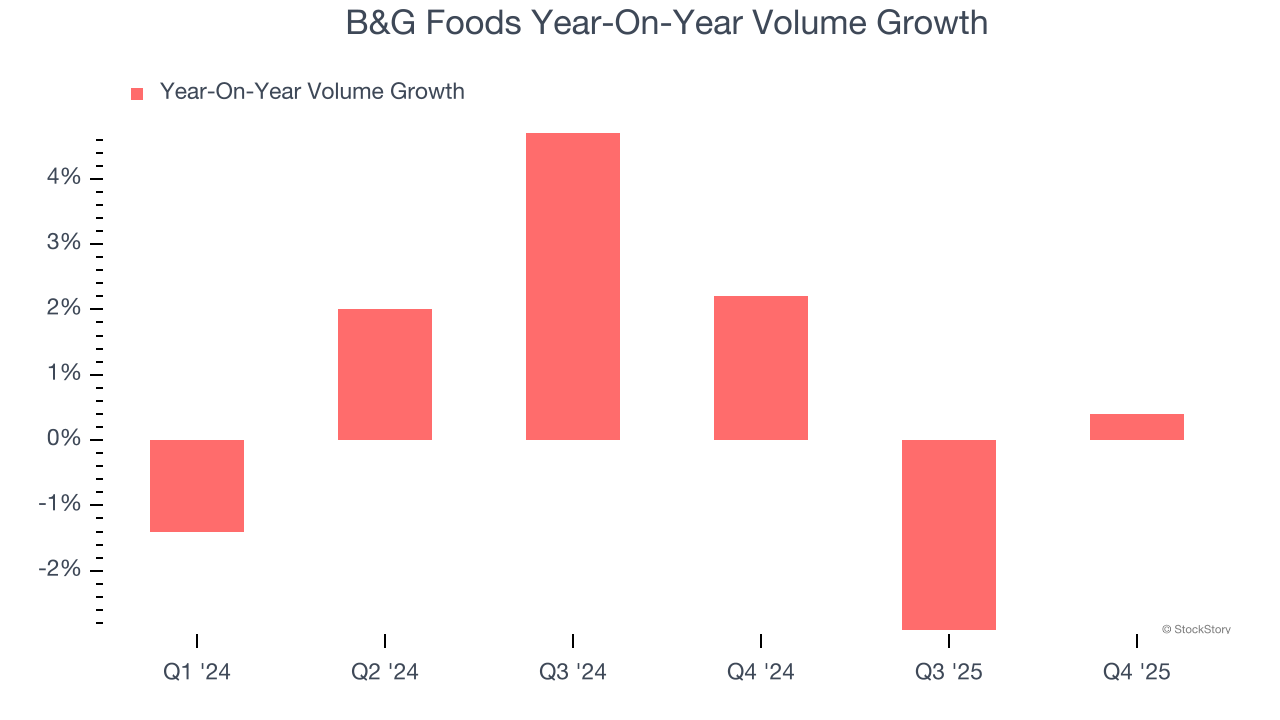 B&G Foods Year-On-Year Volume Growth