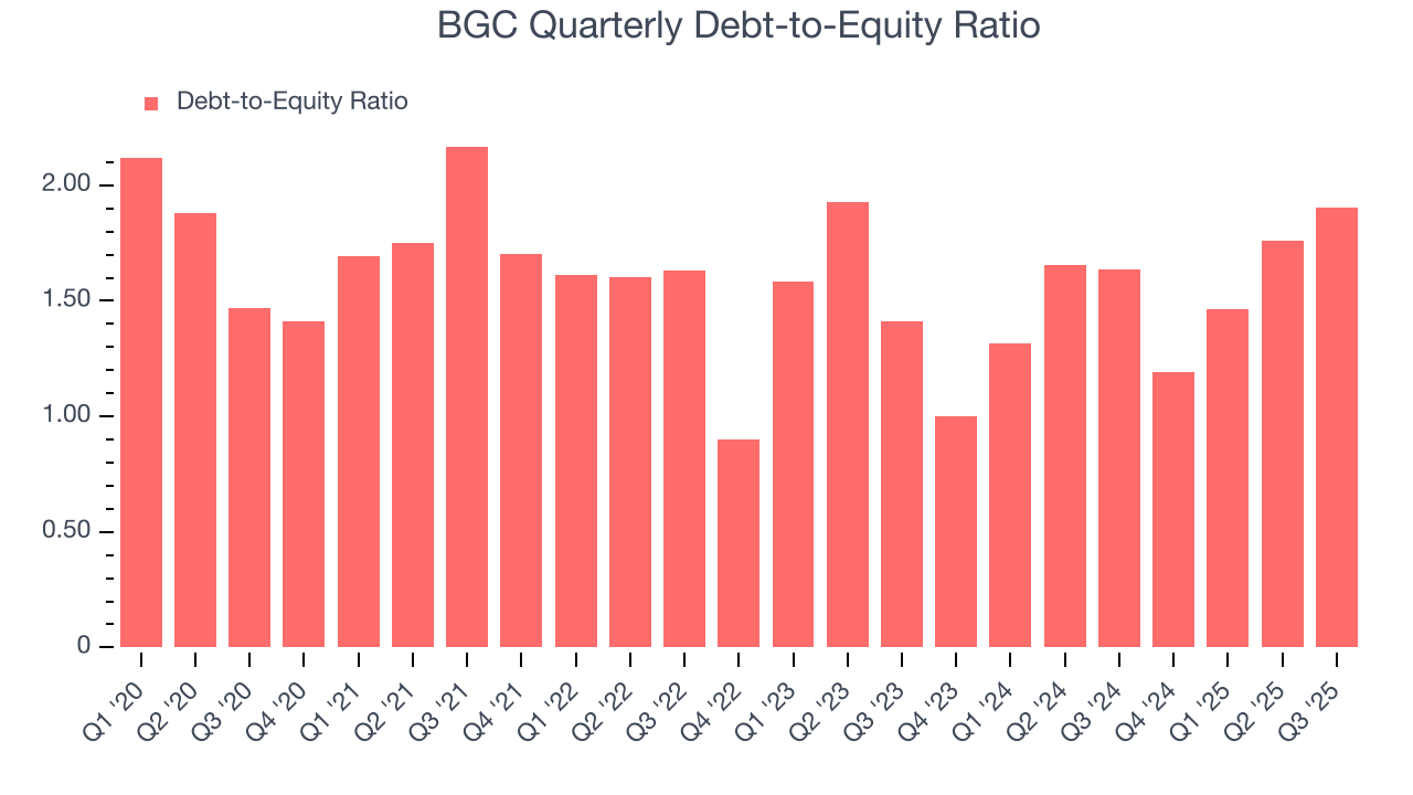 BGC Quarterly Debt-to-Equity Ratio