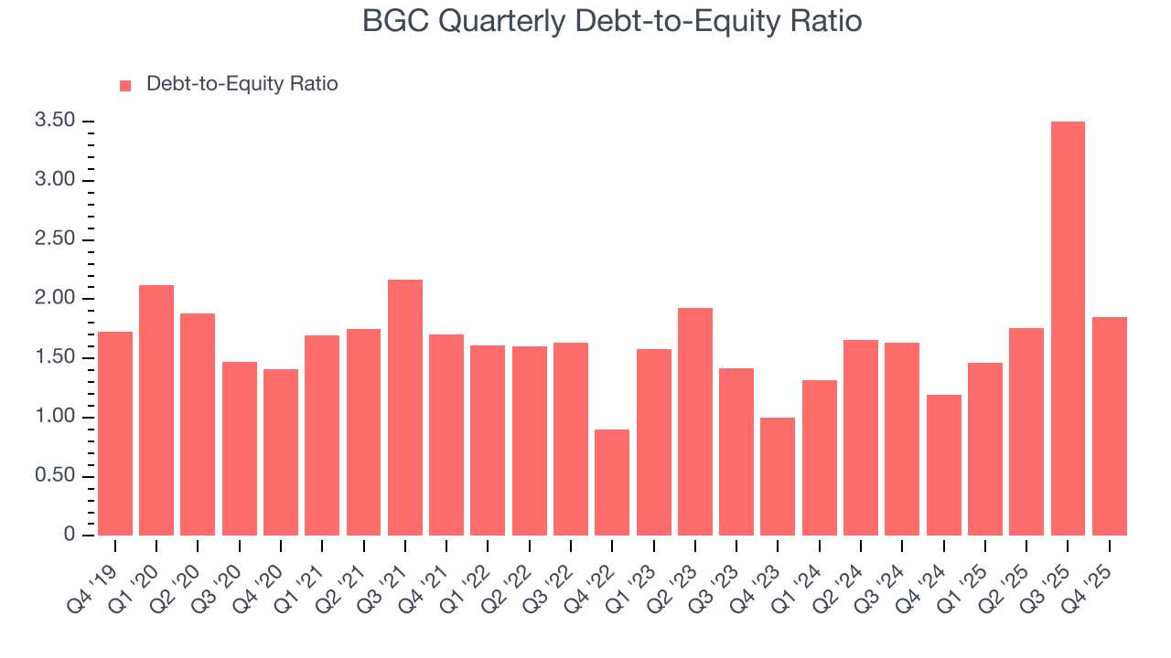 BGC Quarterly Debt-to-Equity Ratio