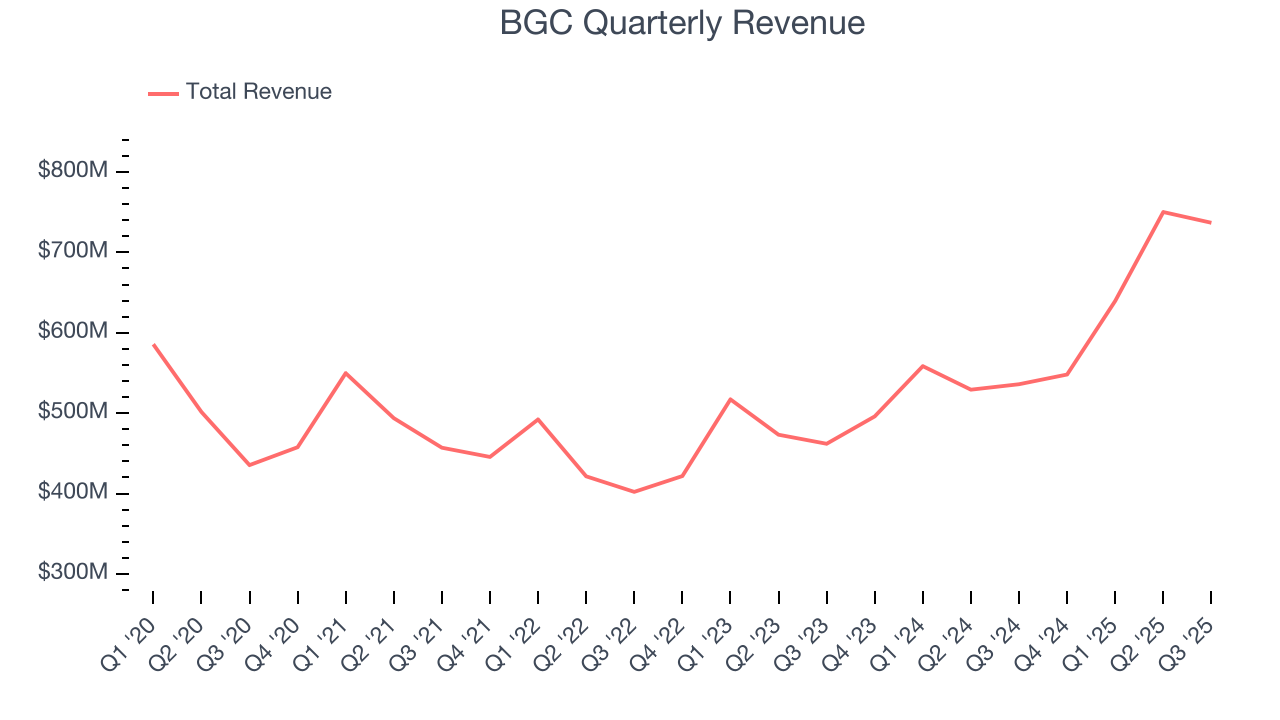BGC Quarterly Revenue
