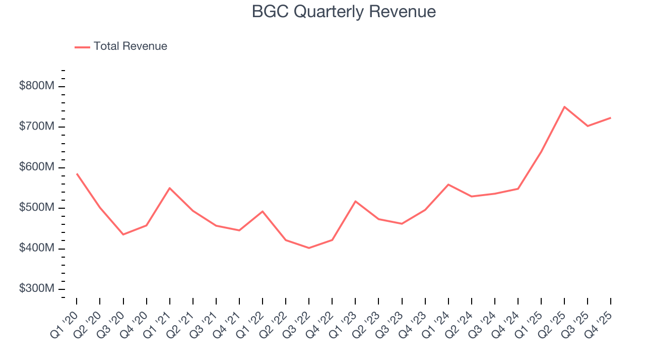 BGC Quarterly Revenue