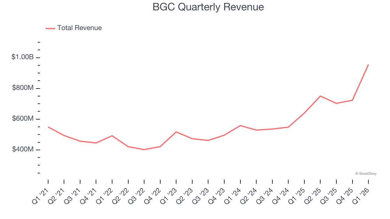 BGC Quarterly Revenue