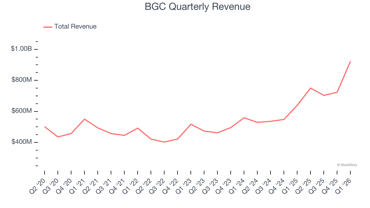BGC Quarterly Revenue