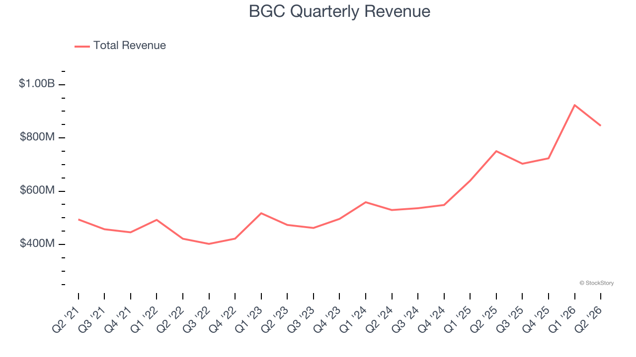 BGC Quarterly Revenue