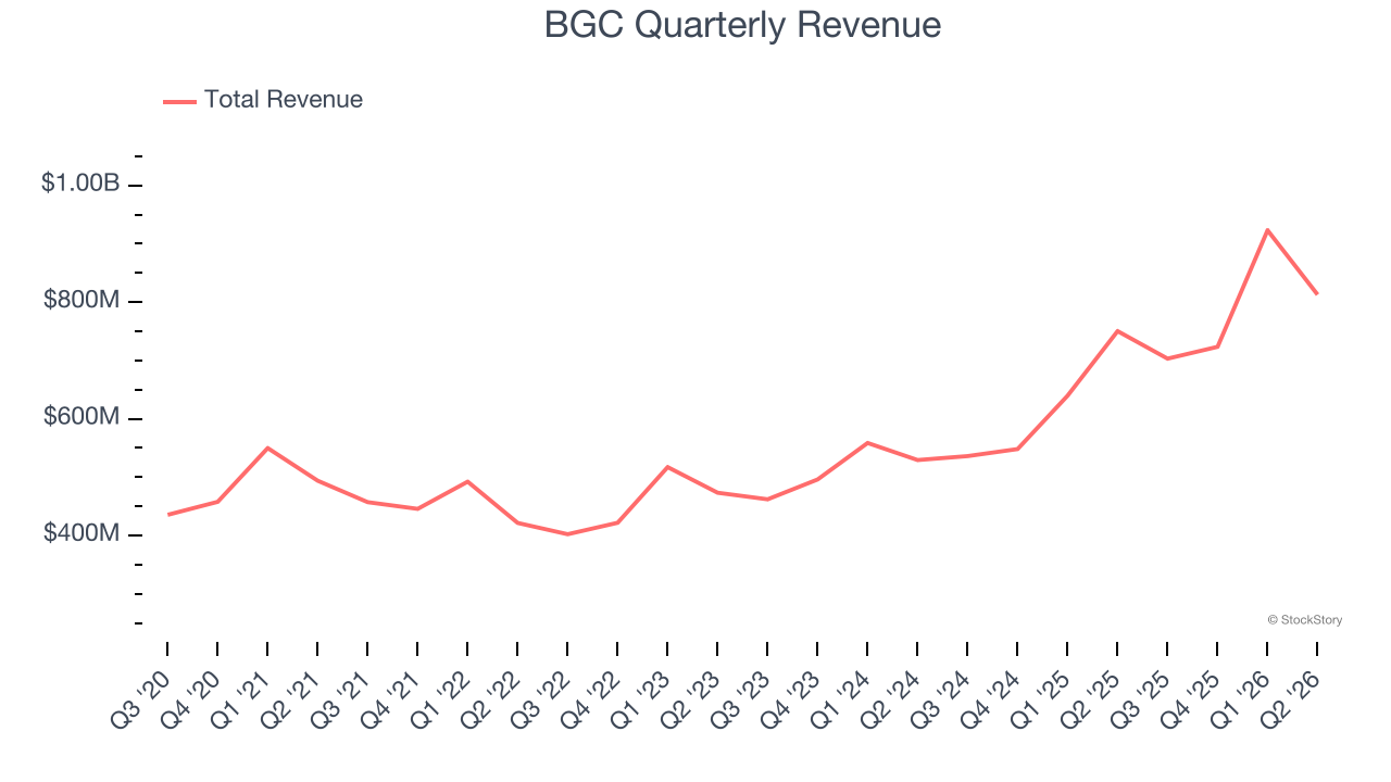 BGC Quarterly Revenue