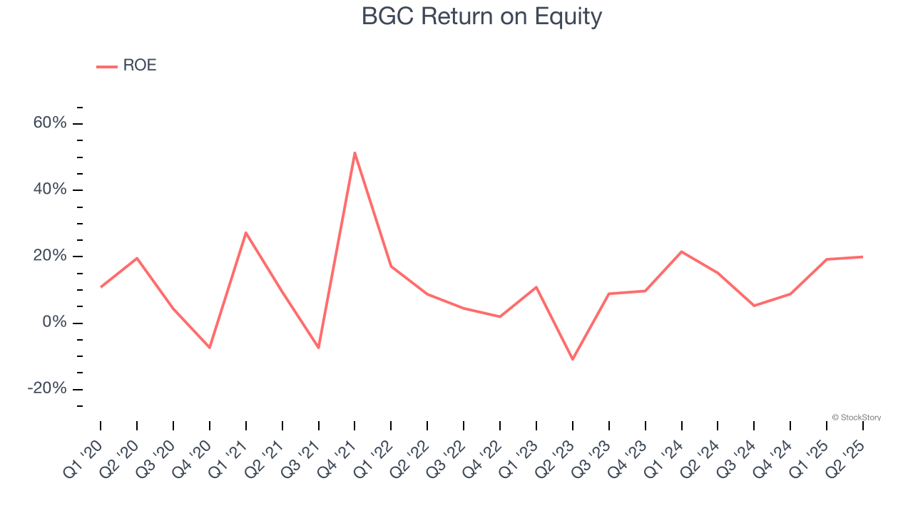 BGC Return on Equity