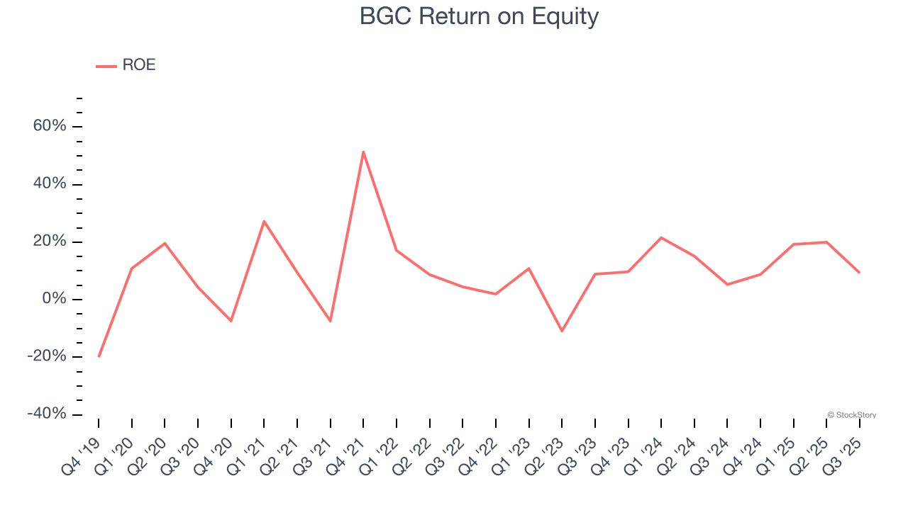 BGC Return on Equity
