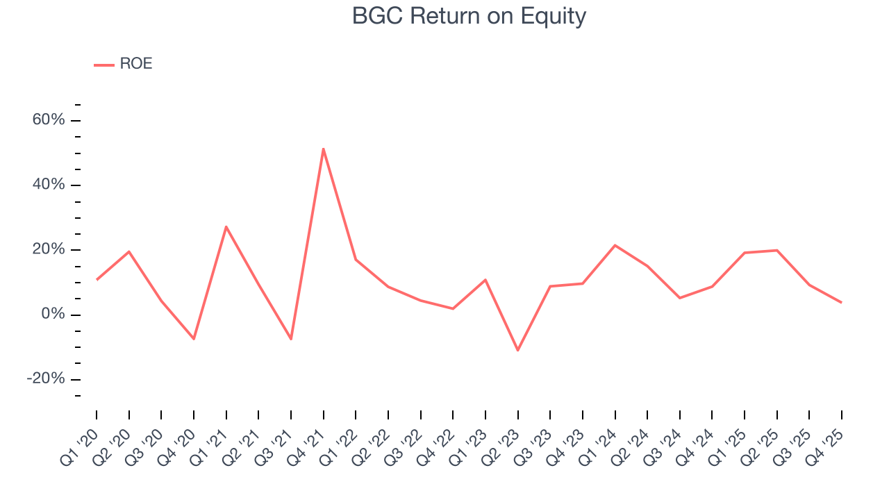 BGC Return on Equity