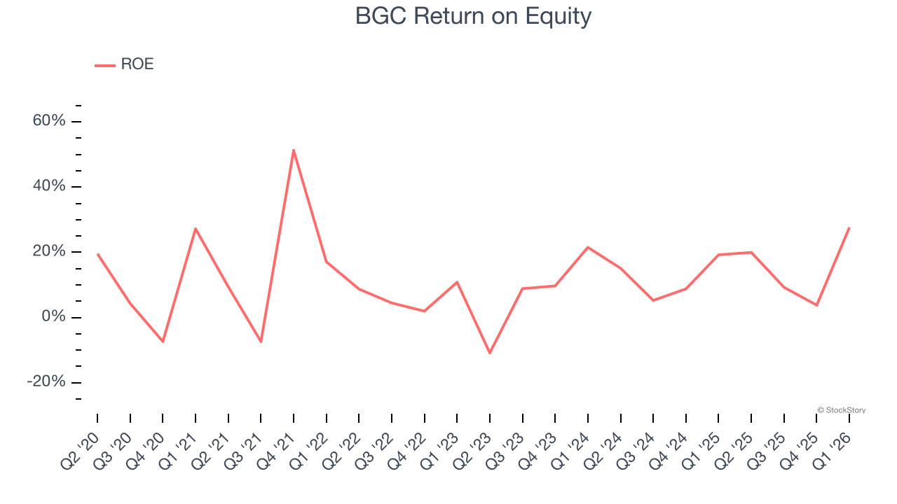 BGC Return on Equity