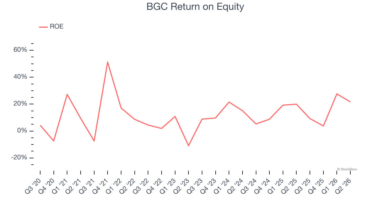 BGC Return on Equity