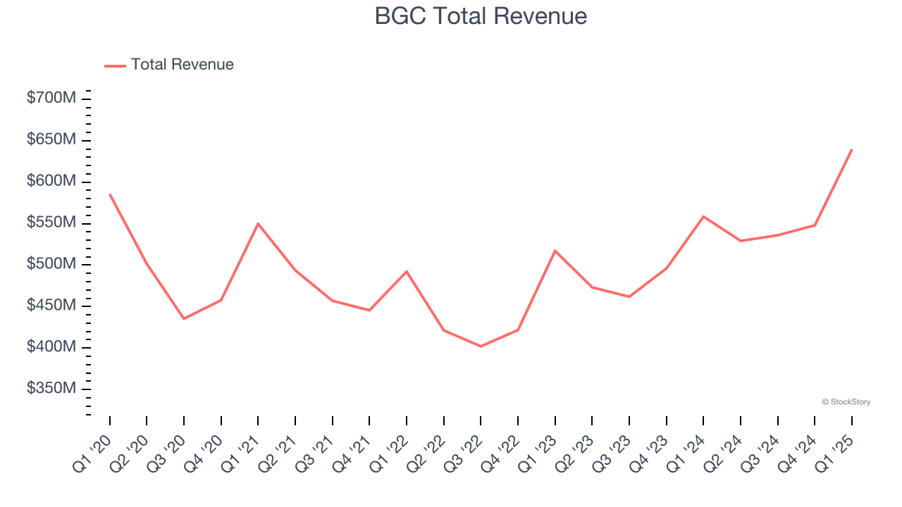 BGC Total Revenue