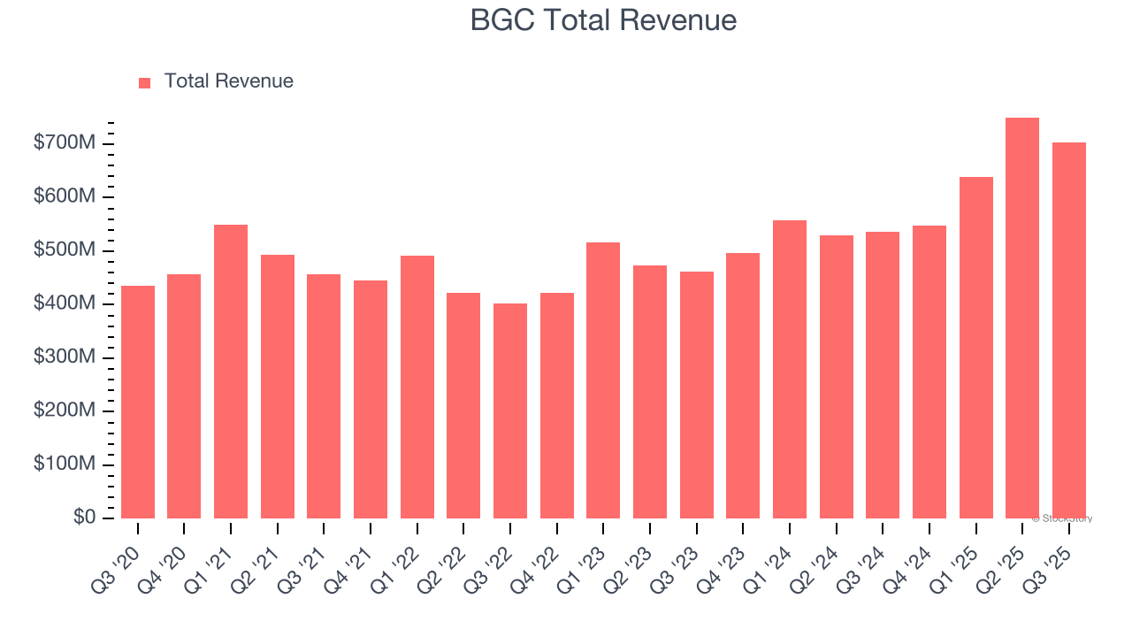 BGC Total Revenue