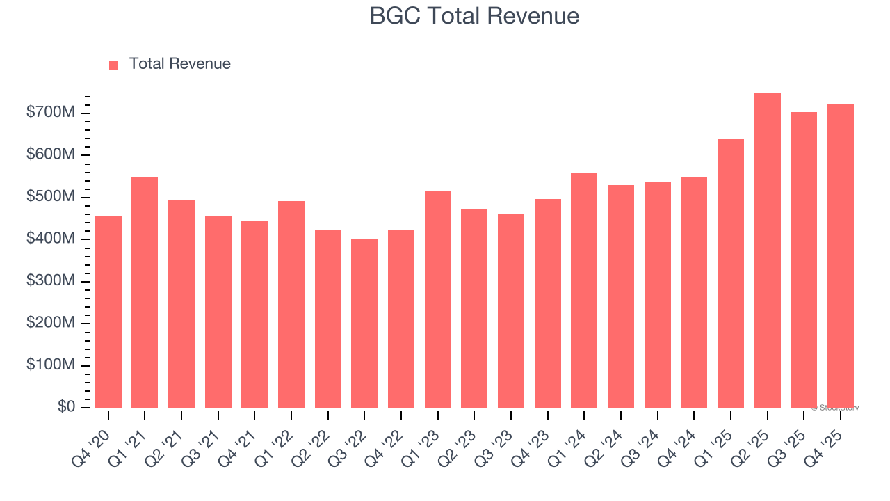 BGC Total Revenue