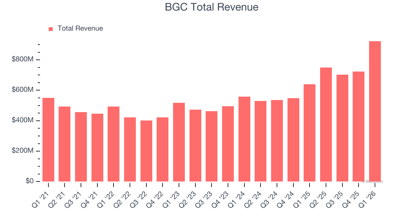 BGC Total Revenue
