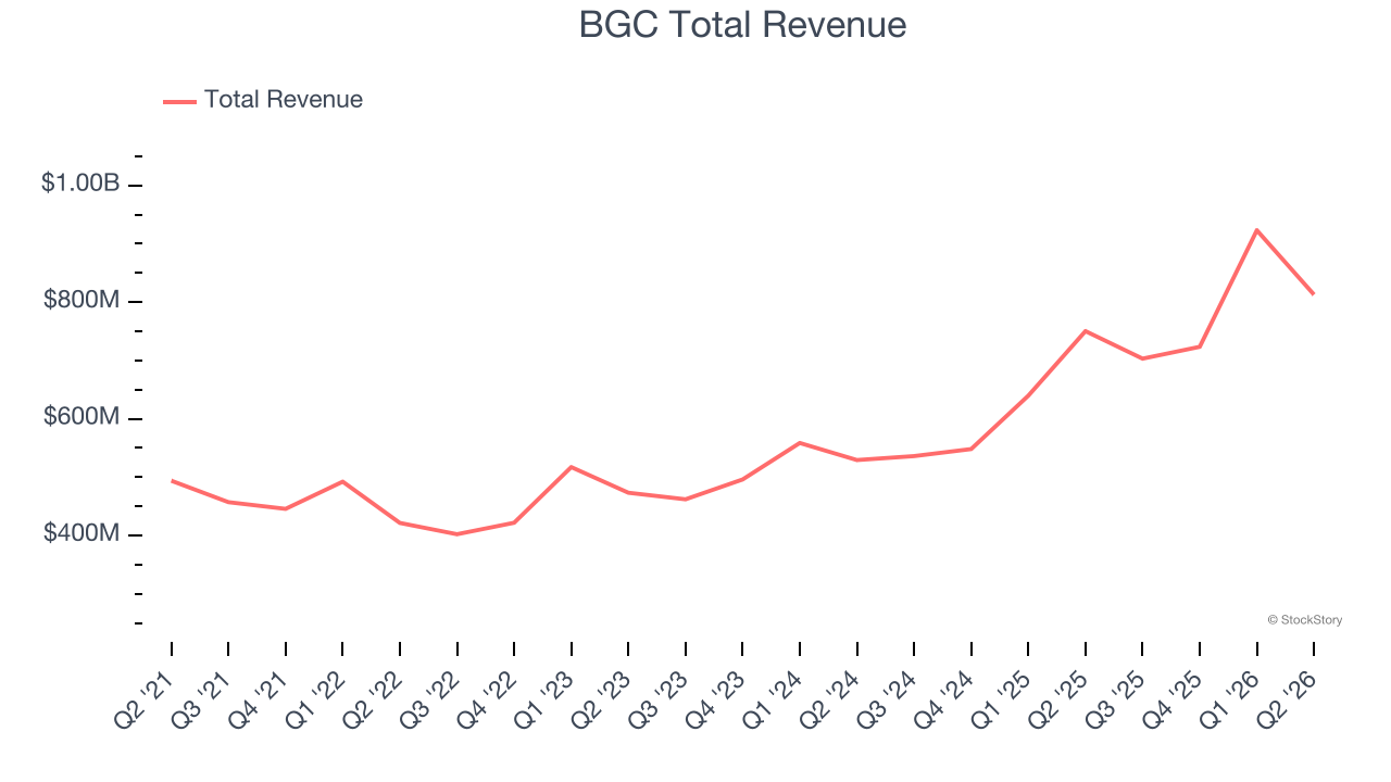 BGC Total Revenue