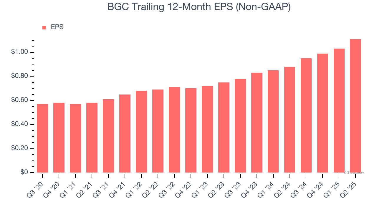 BGC Trailing 12-Month EPS (Non-GAAP)