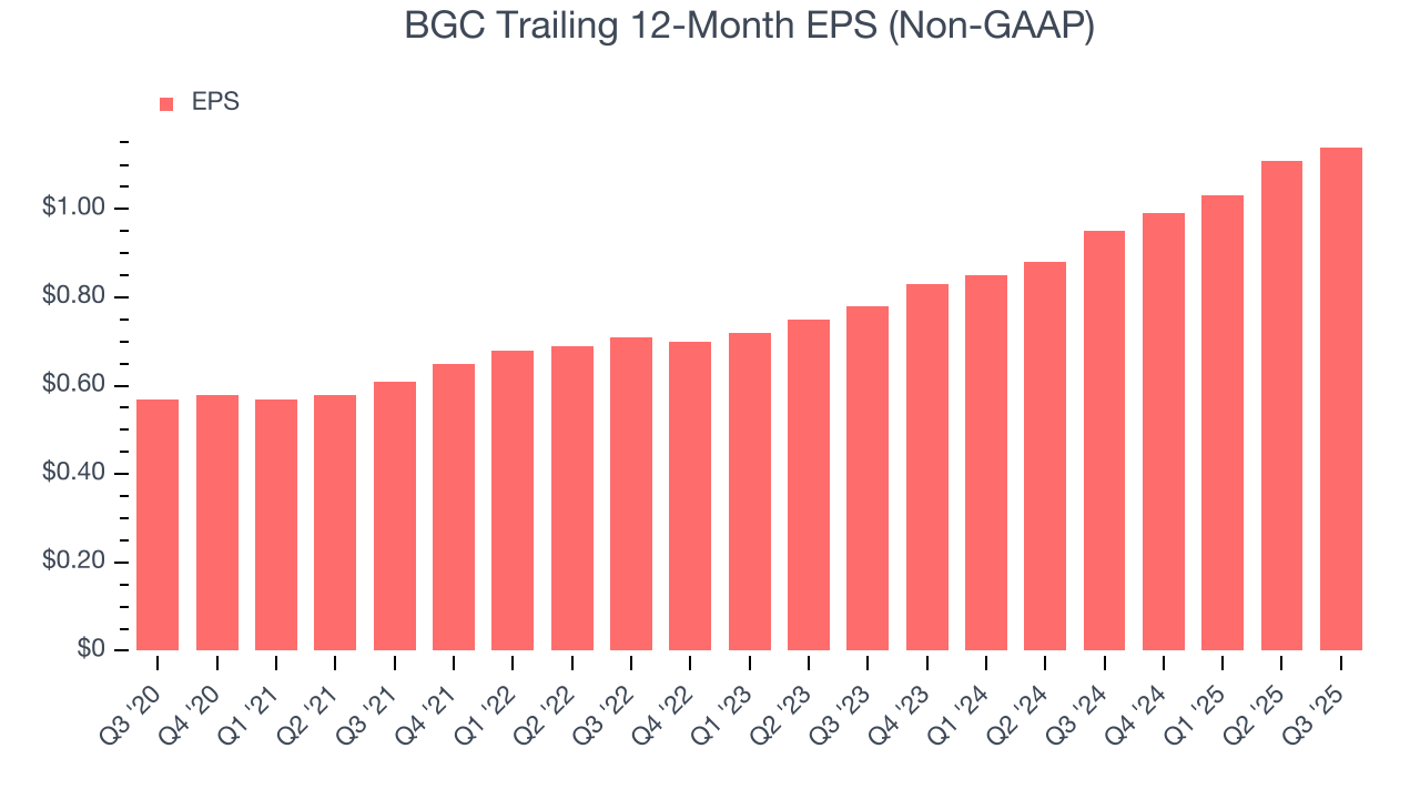 BGC Trailing 12-Month EPS (Non-GAAP)