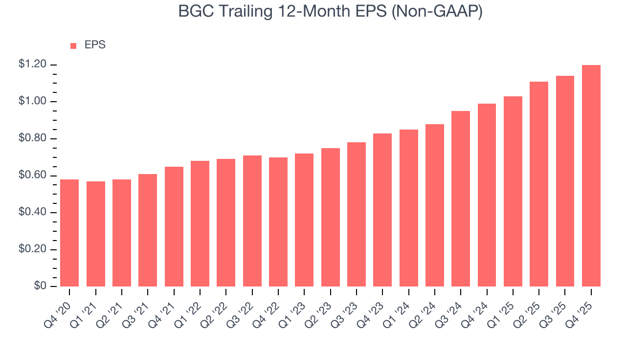 BGC Trailing 12-Month EPS (Non-GAAP)