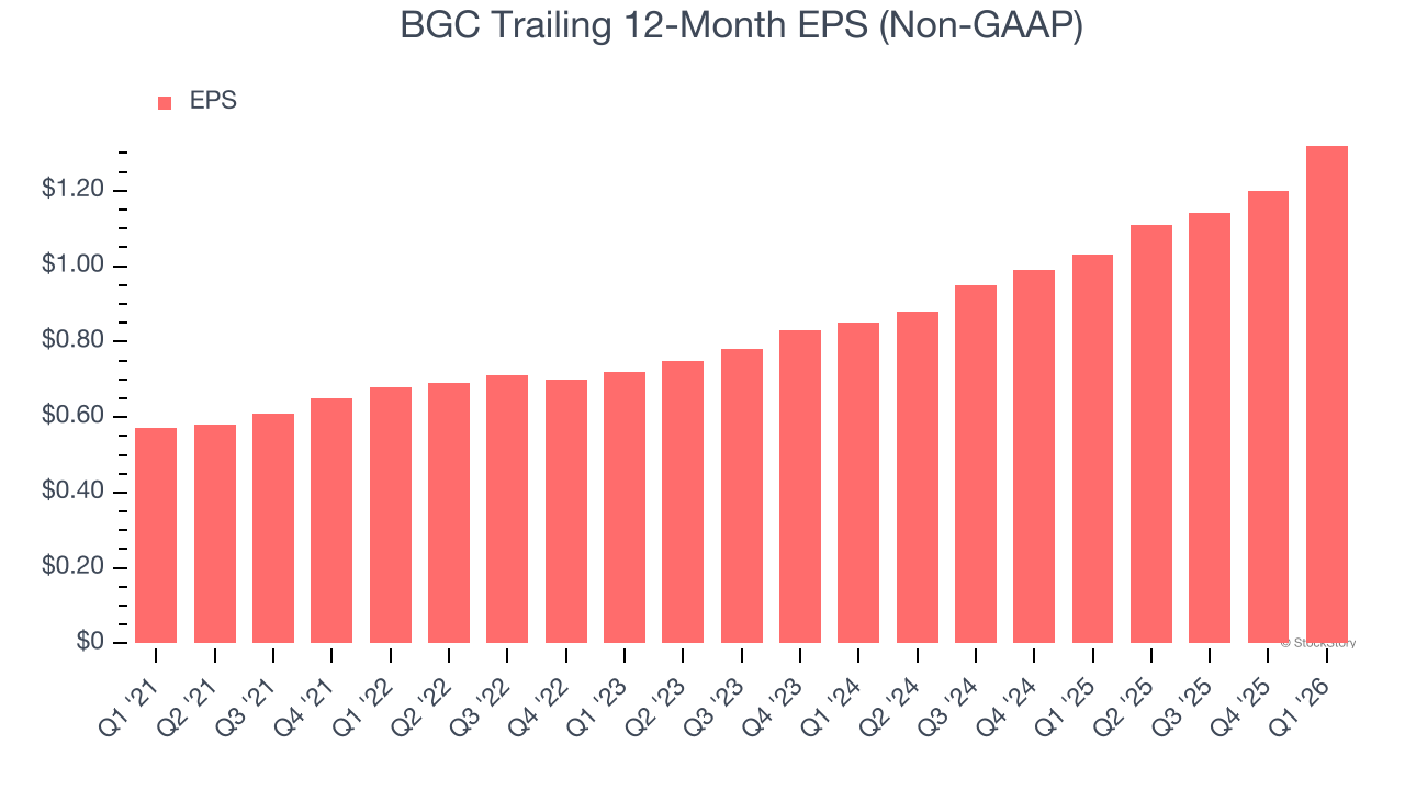 BGC Trailing 12-Month EPS (Non-GAAP)