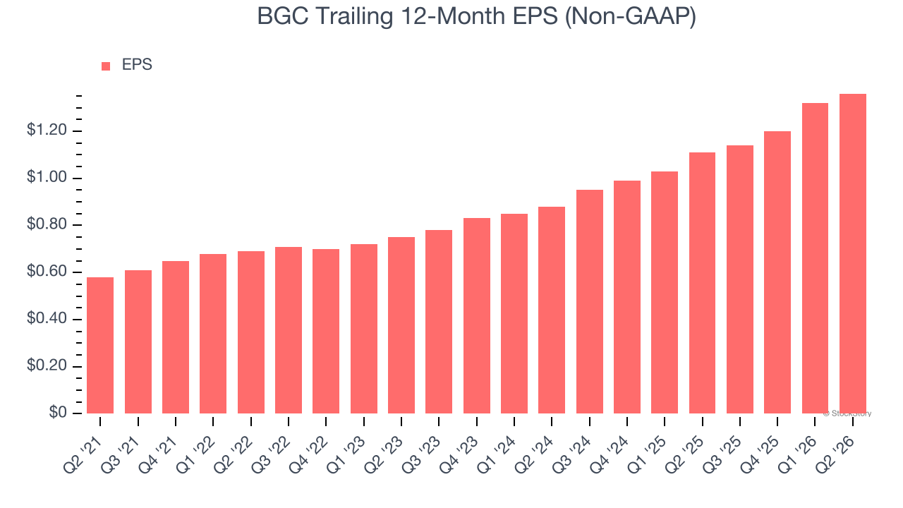 BGC Trailing 12-Month EPS (Non-GAAP)