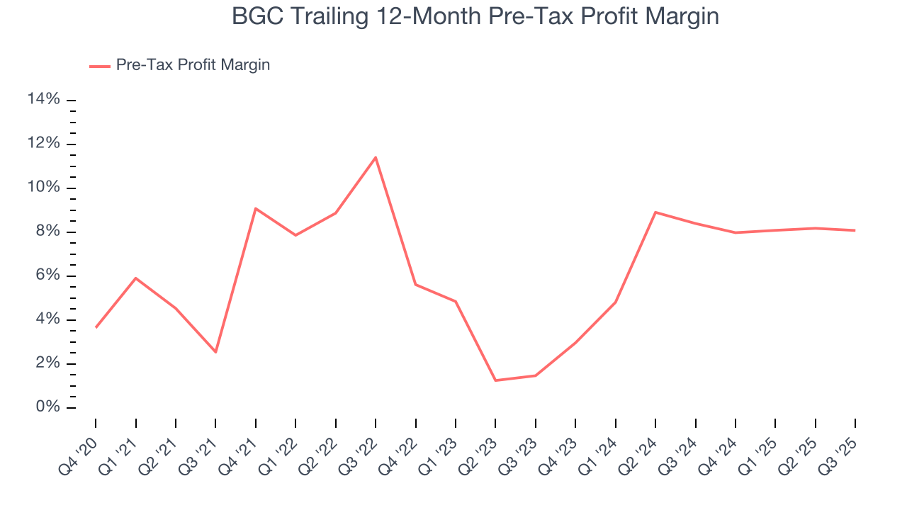 BGC Trailing 12-Month Pre-Tax Profit Margin