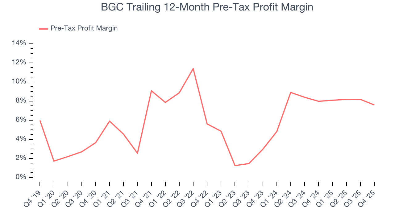 BGC Trailing 12-Month Pre-Tax Profit Margin