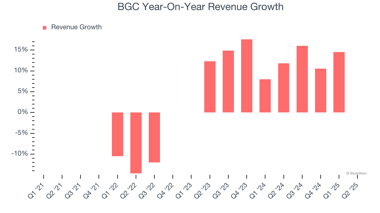 BGC Year-On-Year Revenue Growth