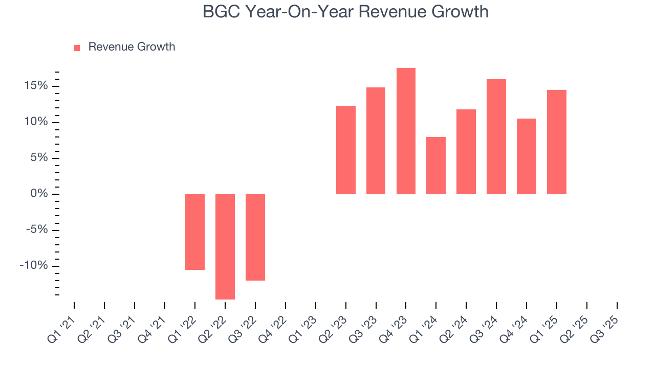 BGC Year-On-Year Revenue Growth