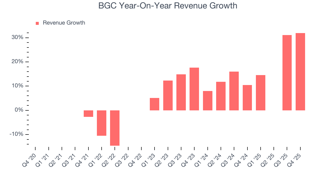 BGC Year-On-Year Revenue Growth