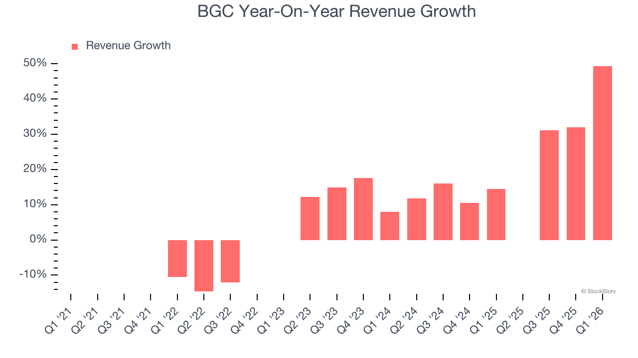 BGC Year-On-Year Revenue Growth
