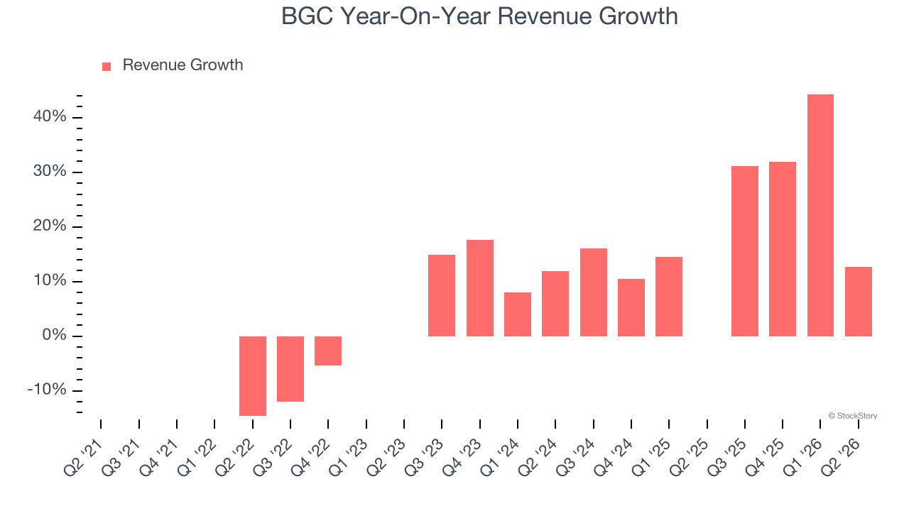 BGC Year-On-Year Revenue Growth