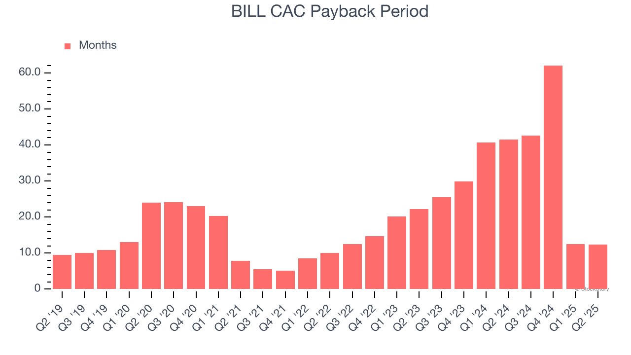 BILL CAC Payback Period