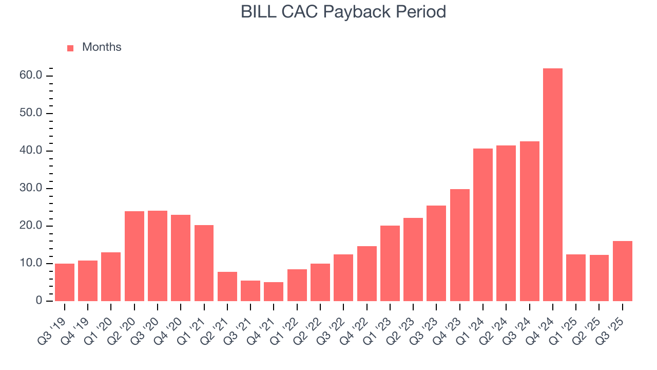 BILL CAC Payback Period