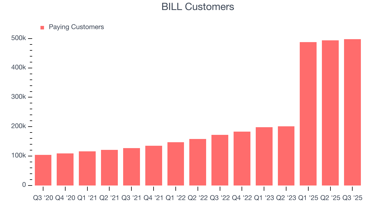 BILL Customers