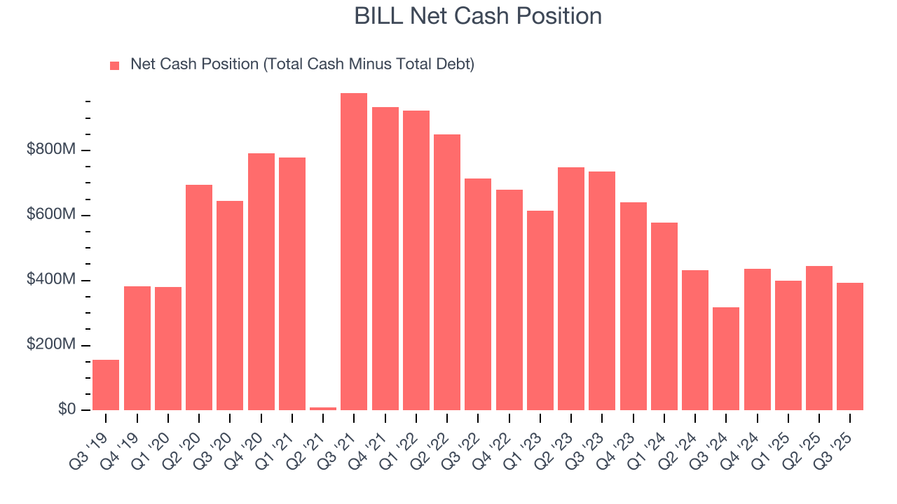 BILL Net Cash Position